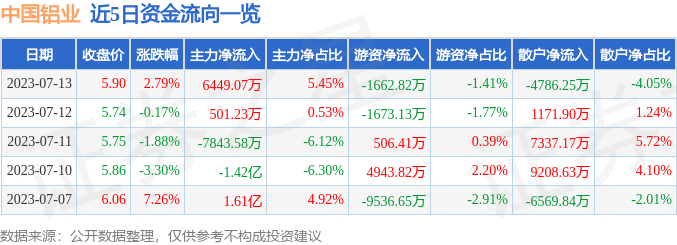 【推荐】中国铝业（601600）7月13日主力资金净买入6449.07万元-601600中国铝业多少钱一股