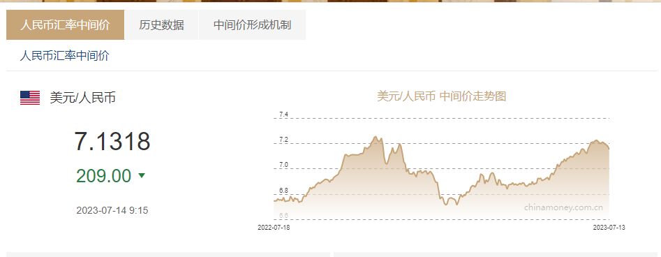 人民币对美元中间价调升209个基点，报7.1318！6天大涨超700个基点，汇率积极因素正在增多-今天美元多少钱