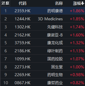 【推荐】医药股早盘涨跌互现，天士力涨超2%，创新药ETF（159992）盘中溢价丨ETF观察-医药资讯股票