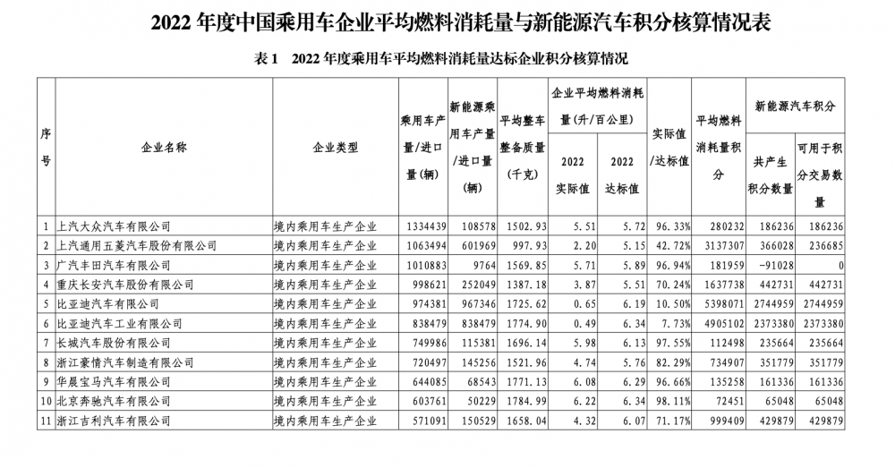2022年度双积分成绩单发布：比亚迪包揽冠亚军，整体达标情况较前两年有所提升-比亚迪股份有限公司企业排名