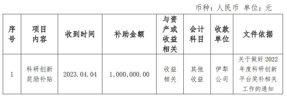 安琪酵母股份有限公司及控股子公司收到政府补助6905万元-安琪酵母股份有限公司财务报表2012年