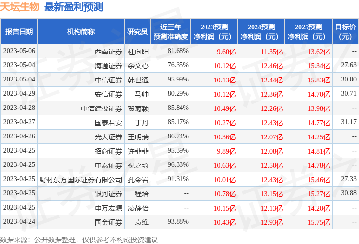 【推荐】中国银河：给予天坛生物买入评级，目标价位32.5元-基金银河评级