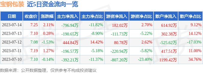 宝钢包装（601968）7月14日主力资金净卖出796.94万元-宝钢包装会涨到多少