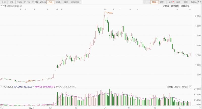 三六零上半年营收约45.7亿元，AI技术进展如何？-360公司老总