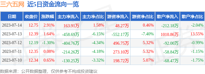 三六五网（300295）7月14日主力资金净买入163.91万元-三六五网能涨多少