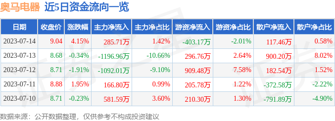 奥马电器（002668）7月14日主力资金净买入285.71万元-002668股票资讯