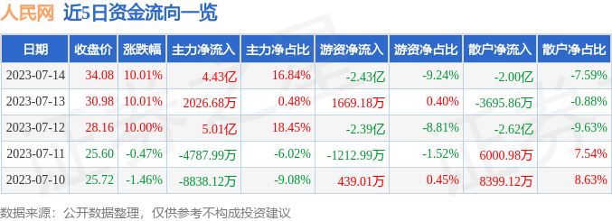 人民网（603000）7月14日主力资金净买入4.43亿元-股票特大买单是多少