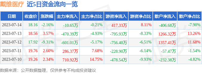 戴维医疗（300314）7月14日主力资金净卖出10.65万元-戴维医疗股票最新资讯