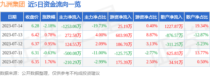 【推荐】九洲集团（300040）7月14日主力资金净卖出1253.06万元-九州1现在股价多少