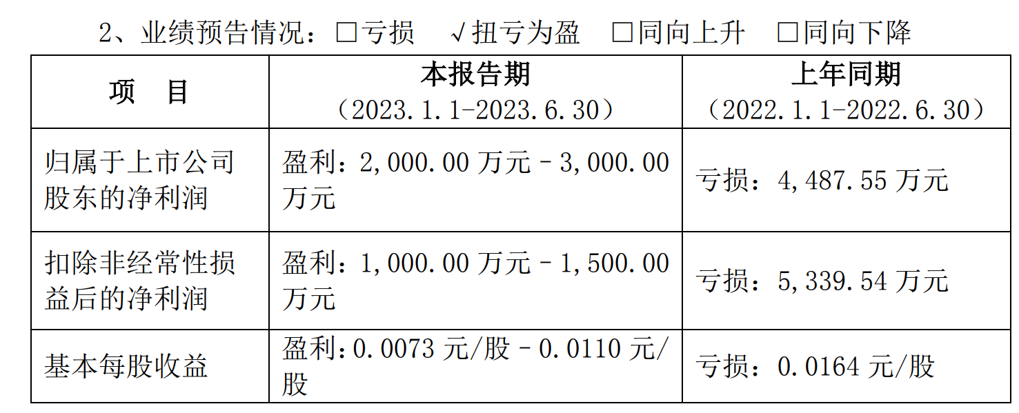 【推荐】华联股份预计2023上半年净利2000万元至3000万元，扭亏为盈-深圳华联股份有限公司