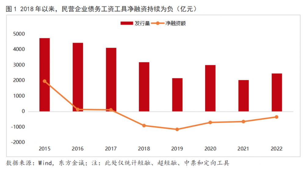 “第二支箭”扩容助力民企发债，约260亿民营房企债券获增信支持-多少支企业债券