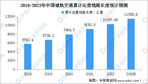 2023年中国城轨交通行业累计运营线路长度及新增运营线路长度预测分析-中国长度有多少公里