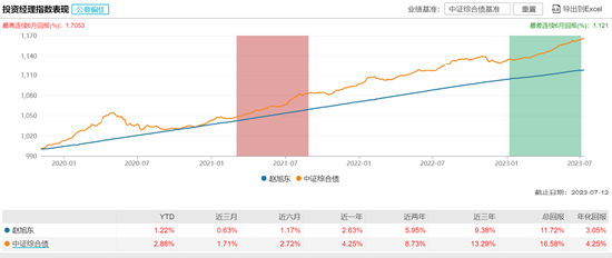 新基银华顺和持有发行：220亿基金经理赵旭东掌舵投资表现近一年117银华基金股票【前列康】