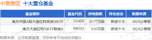 【推荐】中集集团最新公告：预计上半年净利润同比下降81%-87%-000039基金