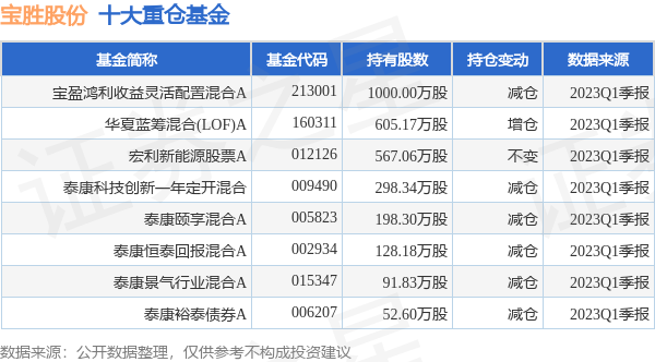 宝胜股份最新公告：半年度净利预盈5500万元至6500万元-宝盈鸿利基金