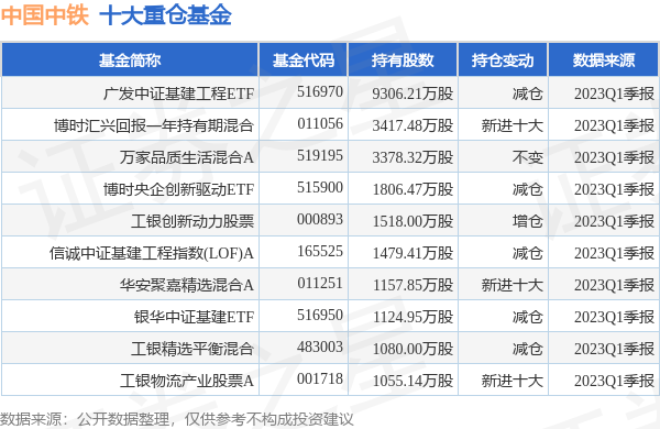 【推荐】中国中铁最新公告近期合计中标约49567亿元重大工程中铁基金