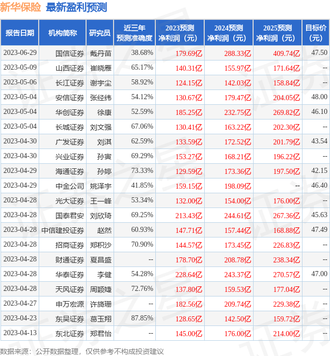 山西证券：给予新华保险买入评级-新华行市值多少