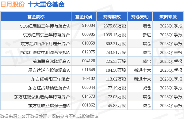 日月股份最新公告：上半年净利同比预增154%-183%-张锋基金经理