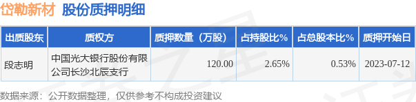 岱勒新材（300700）股东段志明质押120万股，占总股本0.53%-股票质押最新资讯