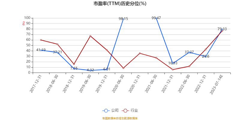 【推荐】华西股份2023年上半年净利预计同比下降4560华西股份上市多少钱