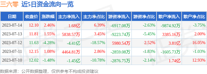 三六零（601360）7月14日主力资金净买入1.68亿元-财务图表如何体现增幅多少