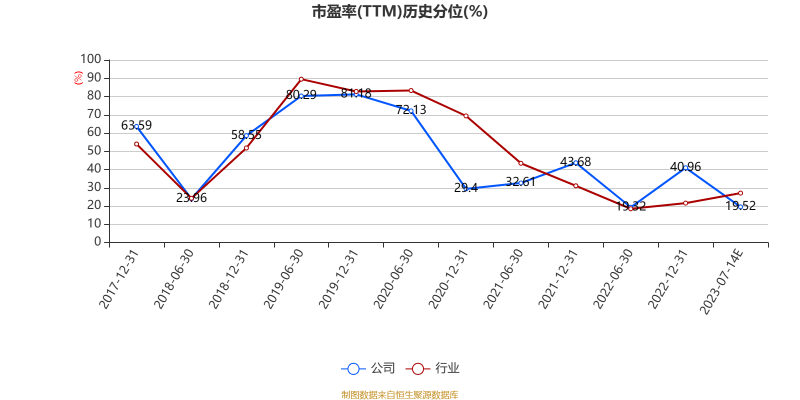 【推荐】东方证券2023年上半年净利18亿元20亿元同比预增178中证财讯有限公司