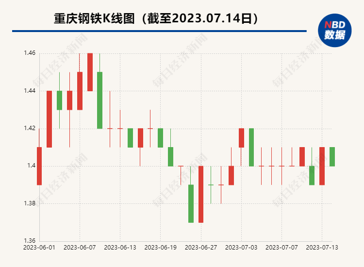 上市钢企上半年业绩下滑幅度不一重庆钢铁上半年净利润预亏超4亿元-重庆钢铁今天流出多少钱