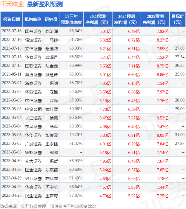 【推荐】华鑫证券给予千禾味业买入评级千禾味业能涨到多少