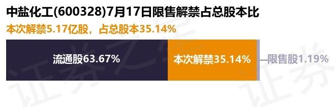 【推荐】中盐化工（600328）5.17亿股限售股将于7月17日解禁上市，占总股本35.14%-上市公司追加限售办理