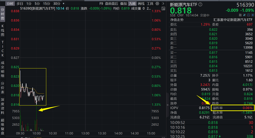 德方纳米、比亚迪披露上半年业绩！新能源汽车ETF（516390）跌超1%，溢价走阔！-新能源最新资讯消息股票