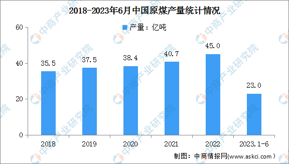 2023年上半年中国原煤行业运行情况：产量同比增长4.4%-中国煤炭还能用多少年