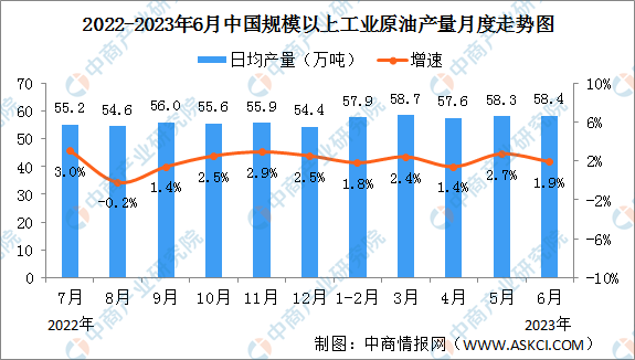 2023年上半年中国原油行业运行情况：进口同比增长11.7%-中国每年进口石油多少