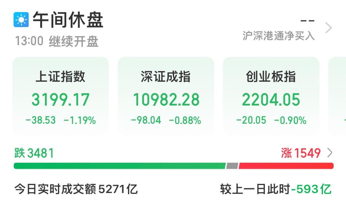 A股午评：沪指低开低走半日跌1.19%虚拟电厂板块逆势大涨-同花顺财经资讯股票