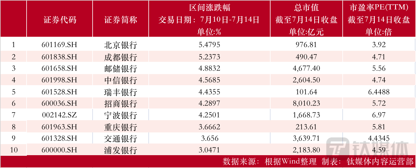 【资本市场金融板块周报】北京银行周涨5.47%领涨银行板块；南京证券现1亿大宗交易，折价4.0%；中国太保上半年保费收入同比增长7.9%-银行板块股票资讯大全一览
