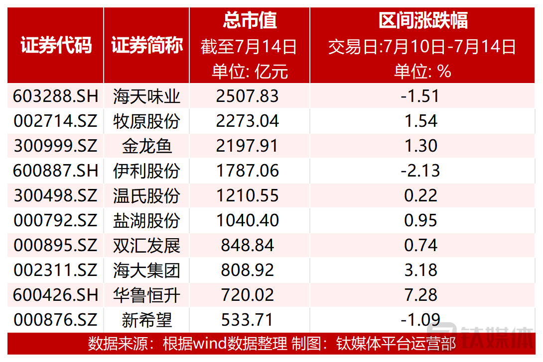 【资本市场农业板块周报】蓝丰生化易主，大涨26.29%；农化制品涨幅居前，辉丰股份上涨16.08%；种植板块投资机会受关注，新赛股份上涨12.21%-创业板股票最新资讯新闻