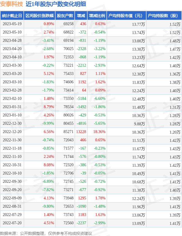 安泰科技(000969)5月19日股东户数6.93万户，较上期增加0.63%-财富资讯安泰科技股票