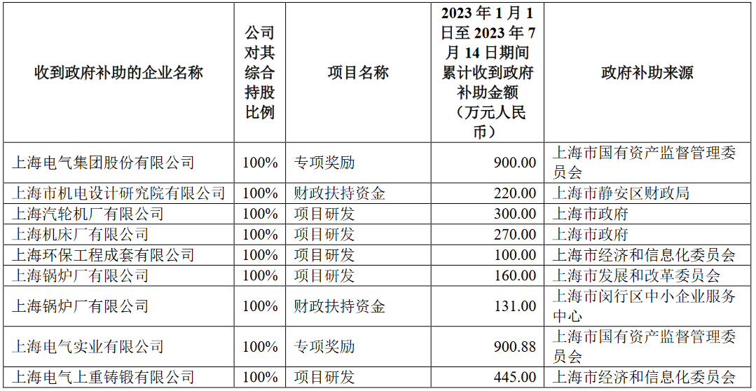 上海电气集团股份有限公司及下属控股子公司获得政府补助3.5亿元-上海电气实业有限公司