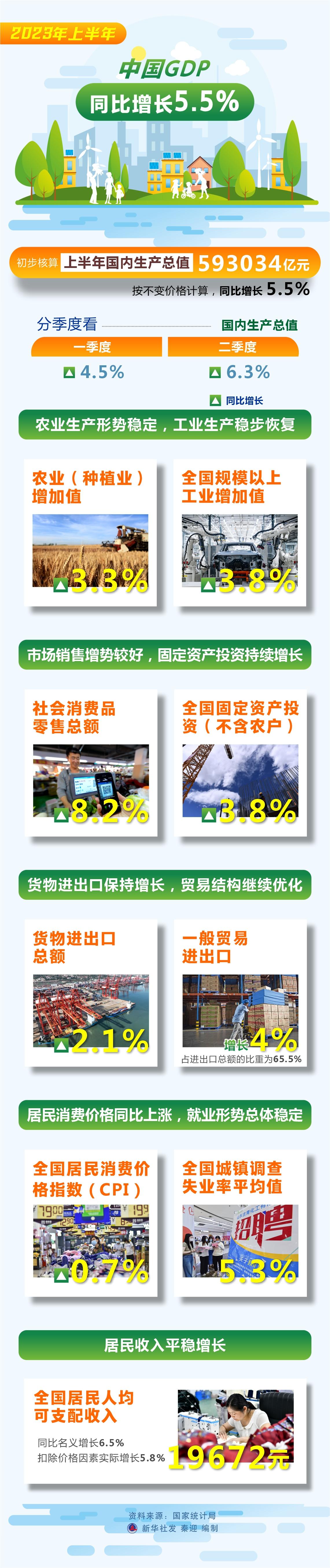 （图表）［新华全媒+］2023年上半年中国GDP同比增长5.5%-中国目前gdp是多少