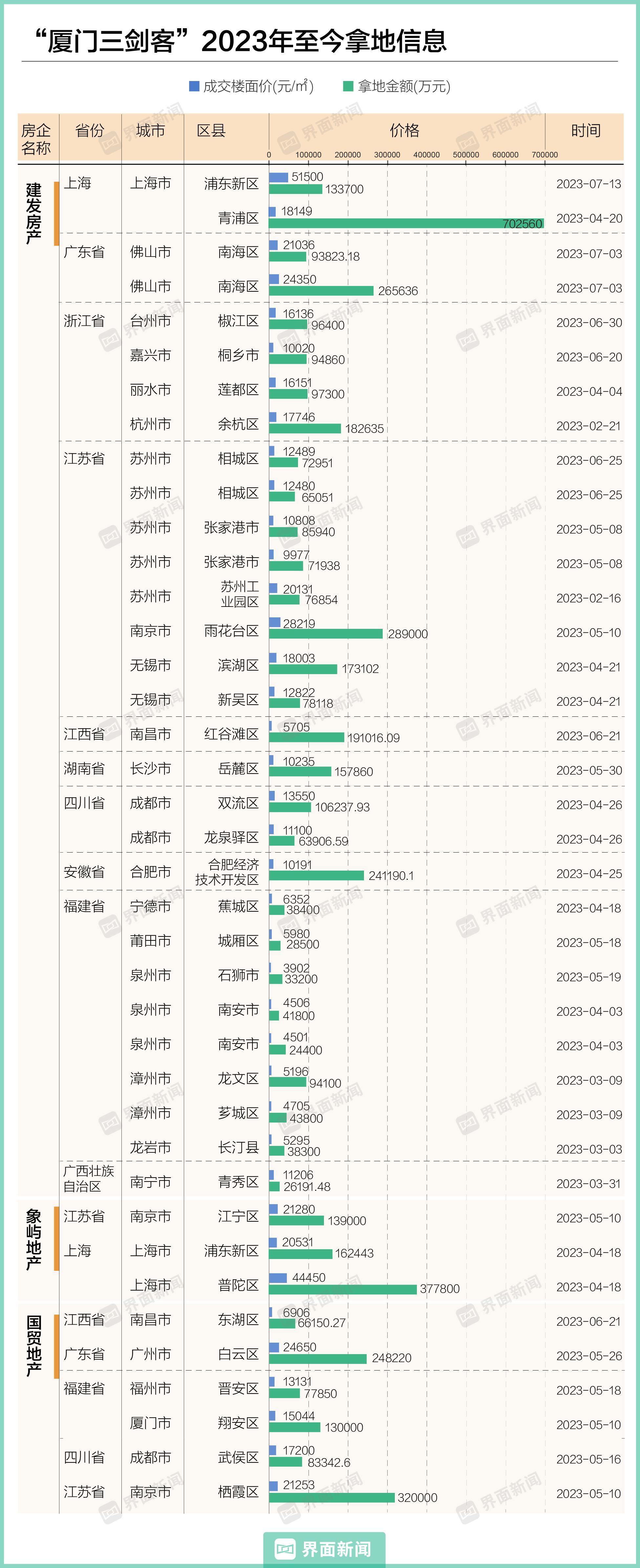 【深度】拿地总额超540亿，融资成本低至3%，厦门国资“三剑客”豪赌地产-上海象屿投资有限公司