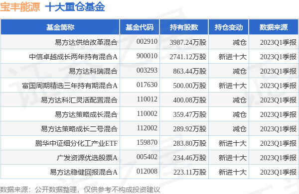 宝丰能源最新公告：定增申请获得上交所受理-宝丰能源股票行情资讯