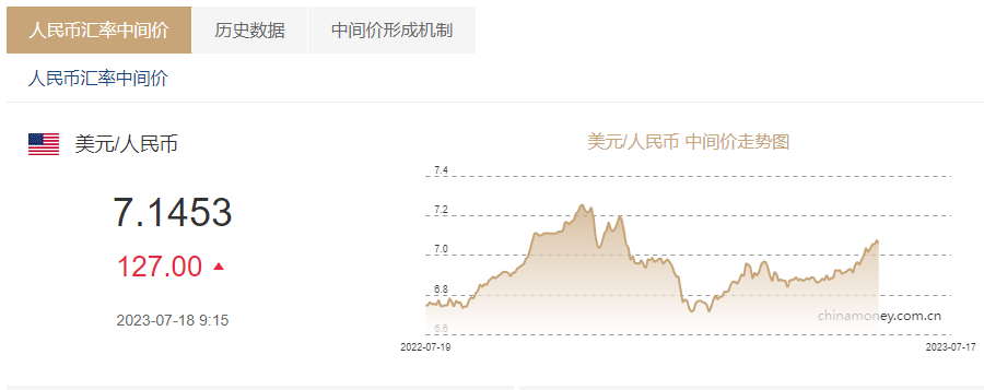 人民币对美元中间价调贬127个基点，报7.1453-美元多少人民币汇率