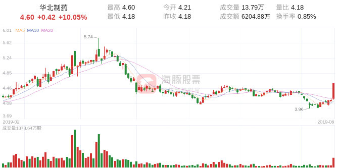 【推荐】「龙虎榜」东方深圳深南东路1027万买入华北制药中投华北基金