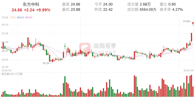 【推荐】「龙虎榜」国信广州东风中路主导东方中科2连板国信证券广州分公司