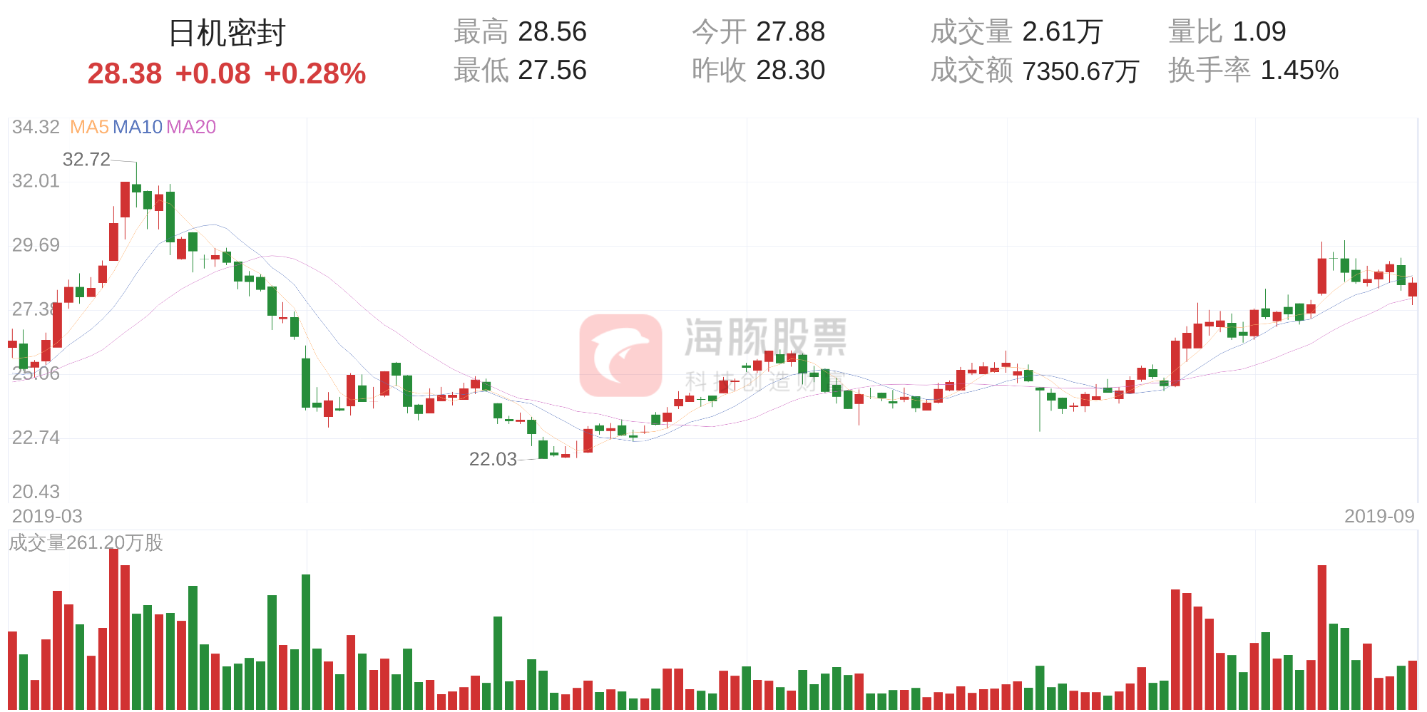 日机密封(300470)9月23日走势分析-日机密封能涨到多少