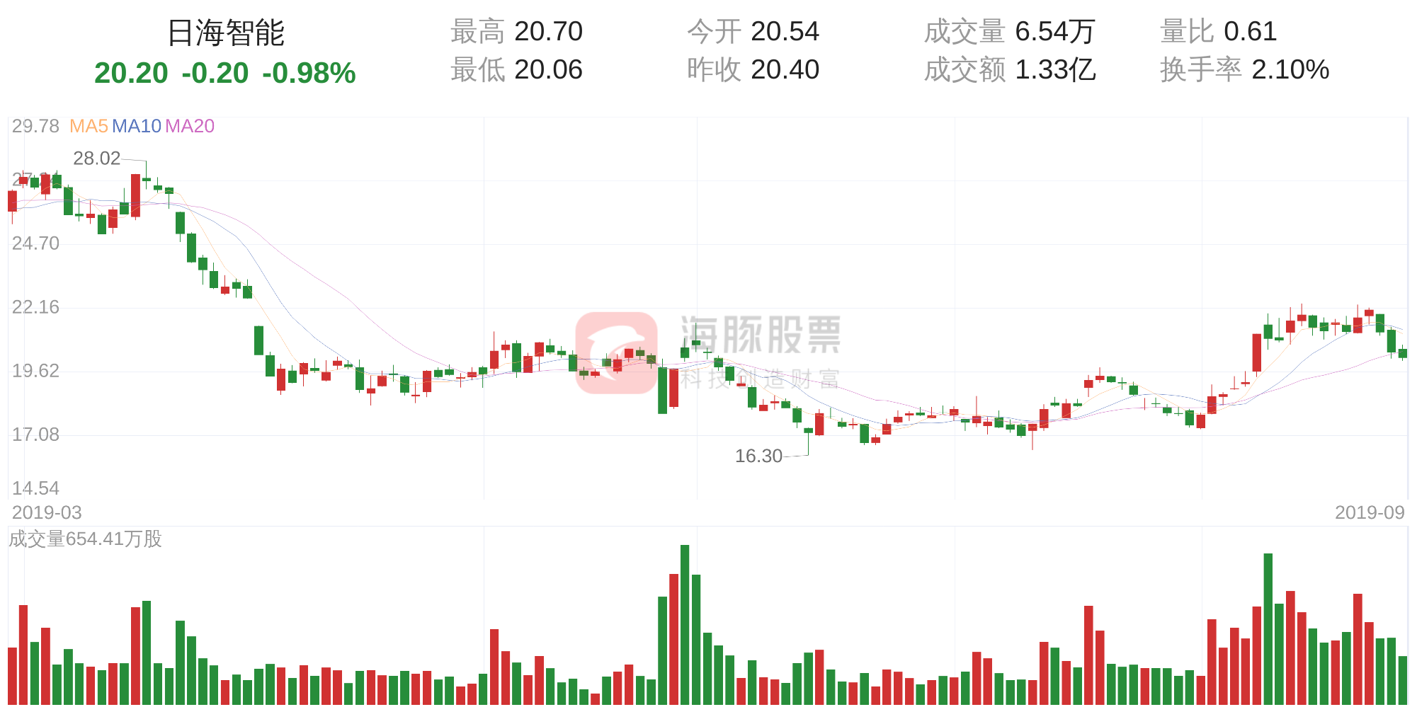 日海智能(002313)9月27日走势分析-日海股票股吧论坛最新资讯