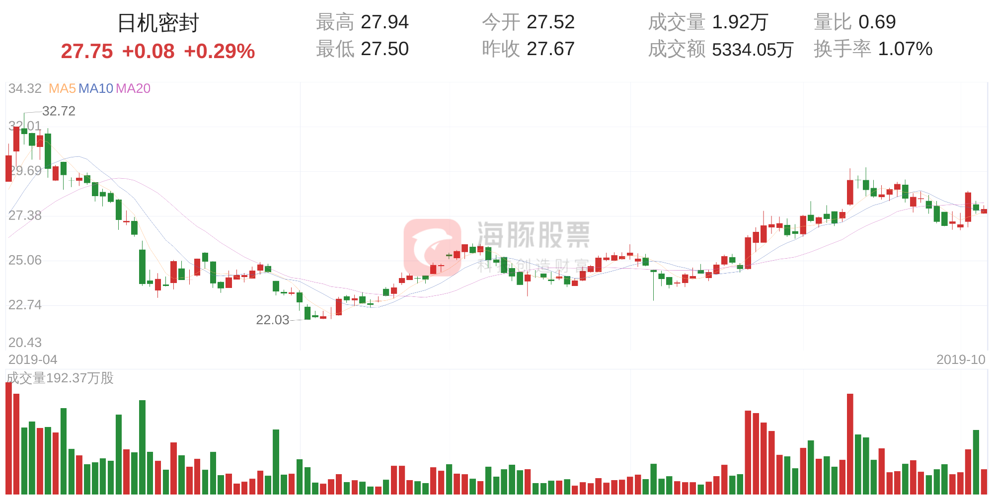 日机密封(300470)10月11日走势分析-日机密封能涨到多少