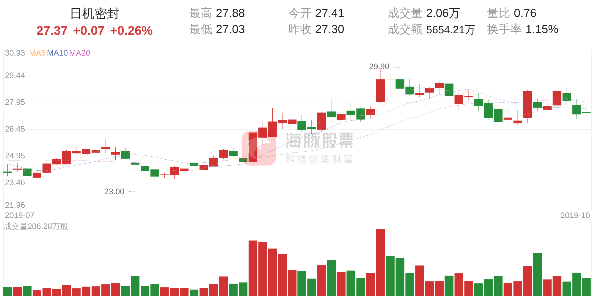 日机密封(300470)10月17日走势分析-日机密封能涨到多少
