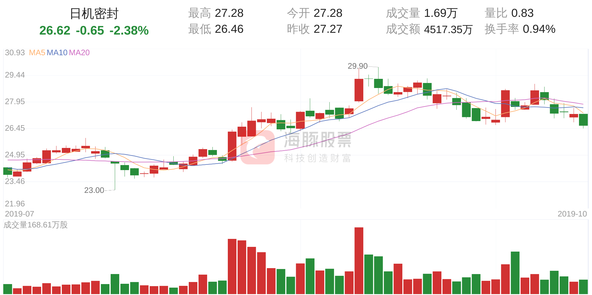 日机密封(300470)10月21日走势分析-日机密封能涨到多少