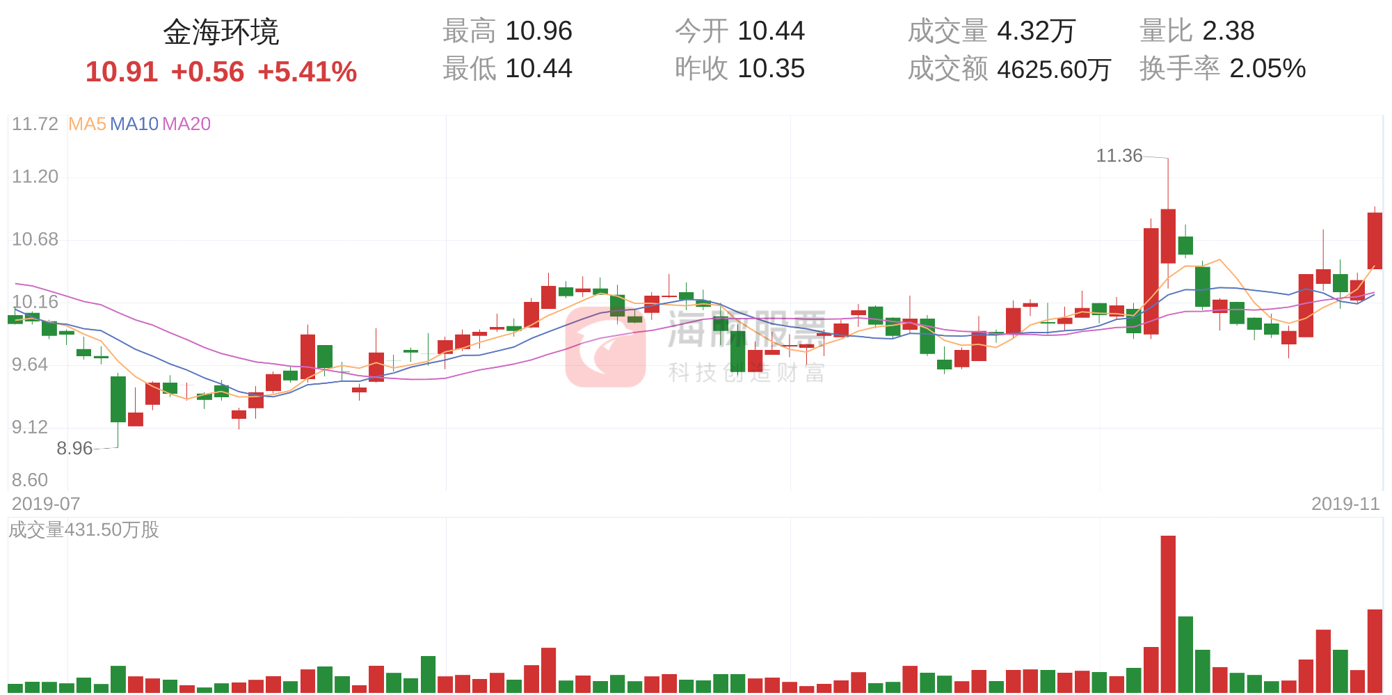 「大涨股复盘」金海环境今日上涨5.41%，主力净流入559.86万元-金海环境能涨到多少