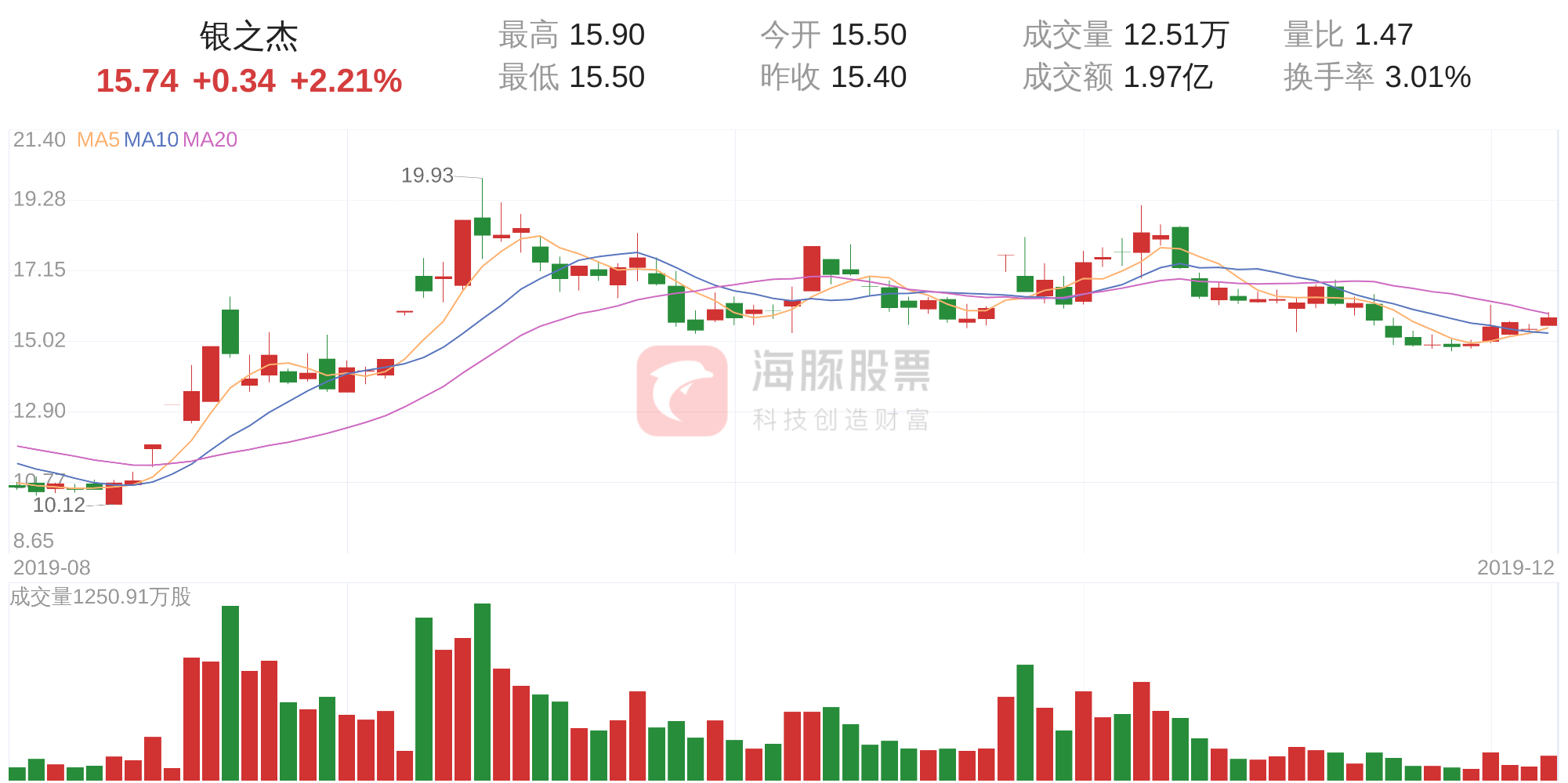「筹码分析」银之杰上涨2.21%，获利筹码占比19.06%-银之杰股票最低价多少